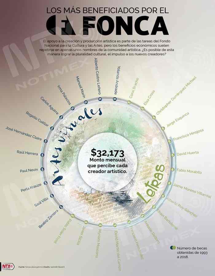 Fonca