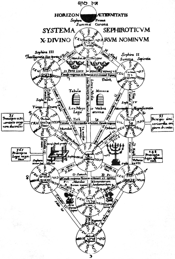 Árbol de la Vida, de Athanasius Kircher (1602-1680). Cábala
