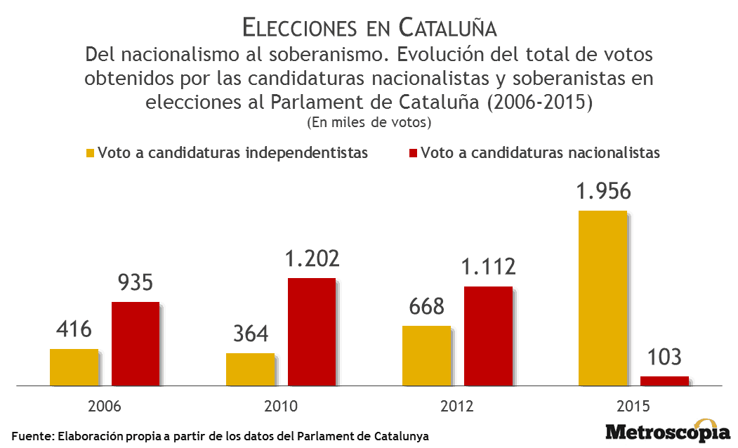 Datos y hechos para entender el movimiento independentista de Cataluña