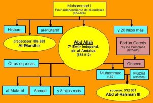 Genealogía de Abd allah