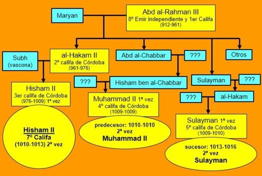 Genealogía últimos califas
