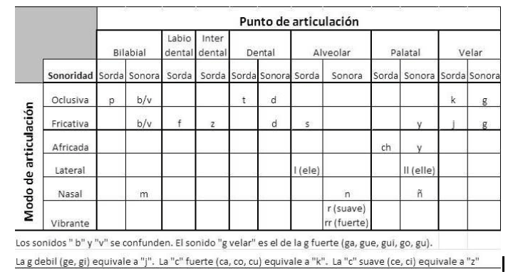 Punto de articulación Punto de articulación