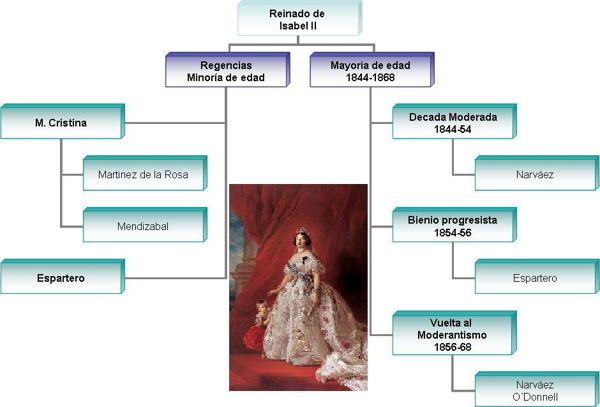reinado de Isabel II